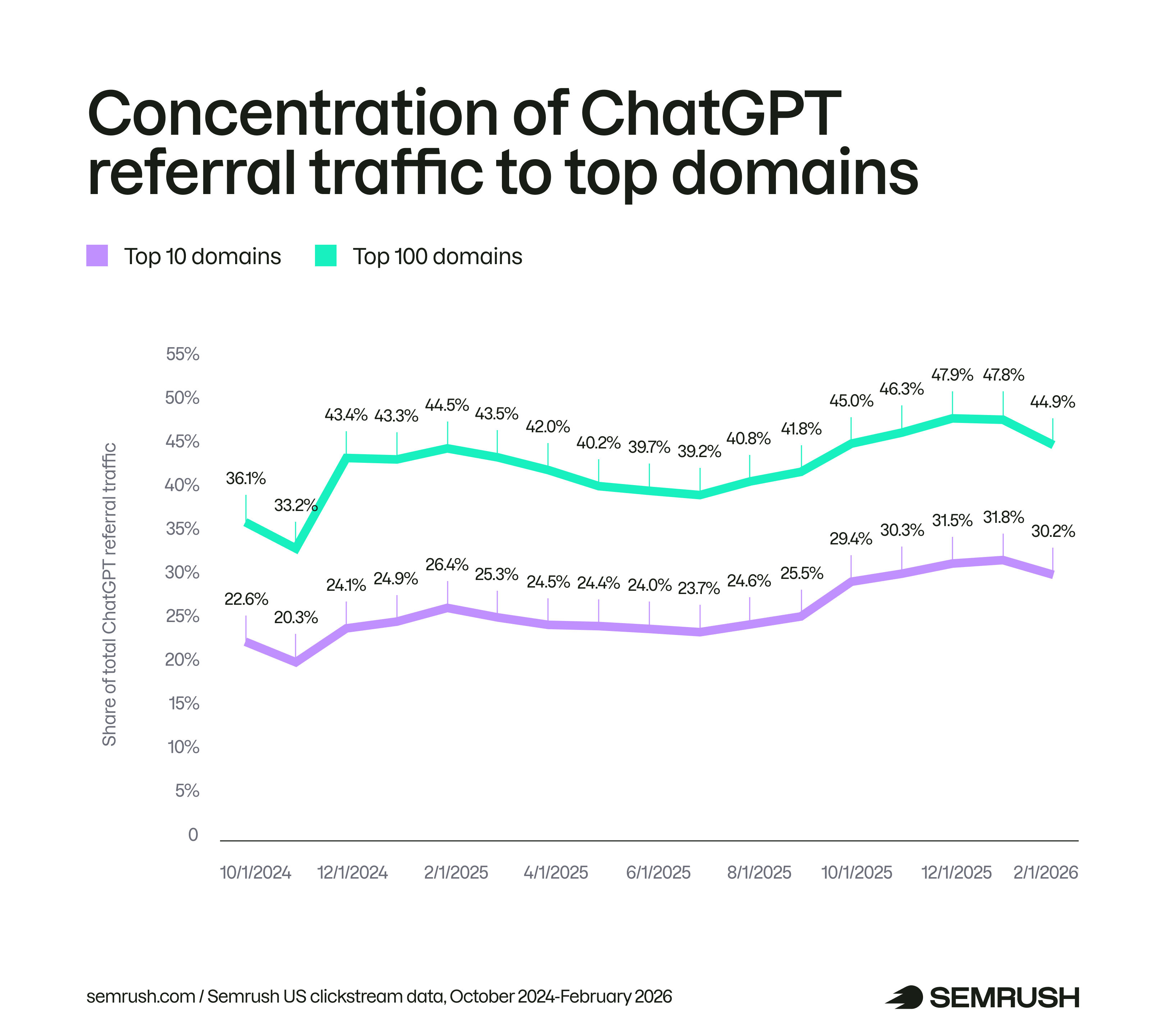 concentration of top domains with chatgpt traffic