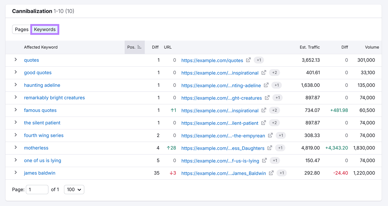 Semrush cannibalization report keywords tab listing affected keywords, positions, traffic, and URLs.