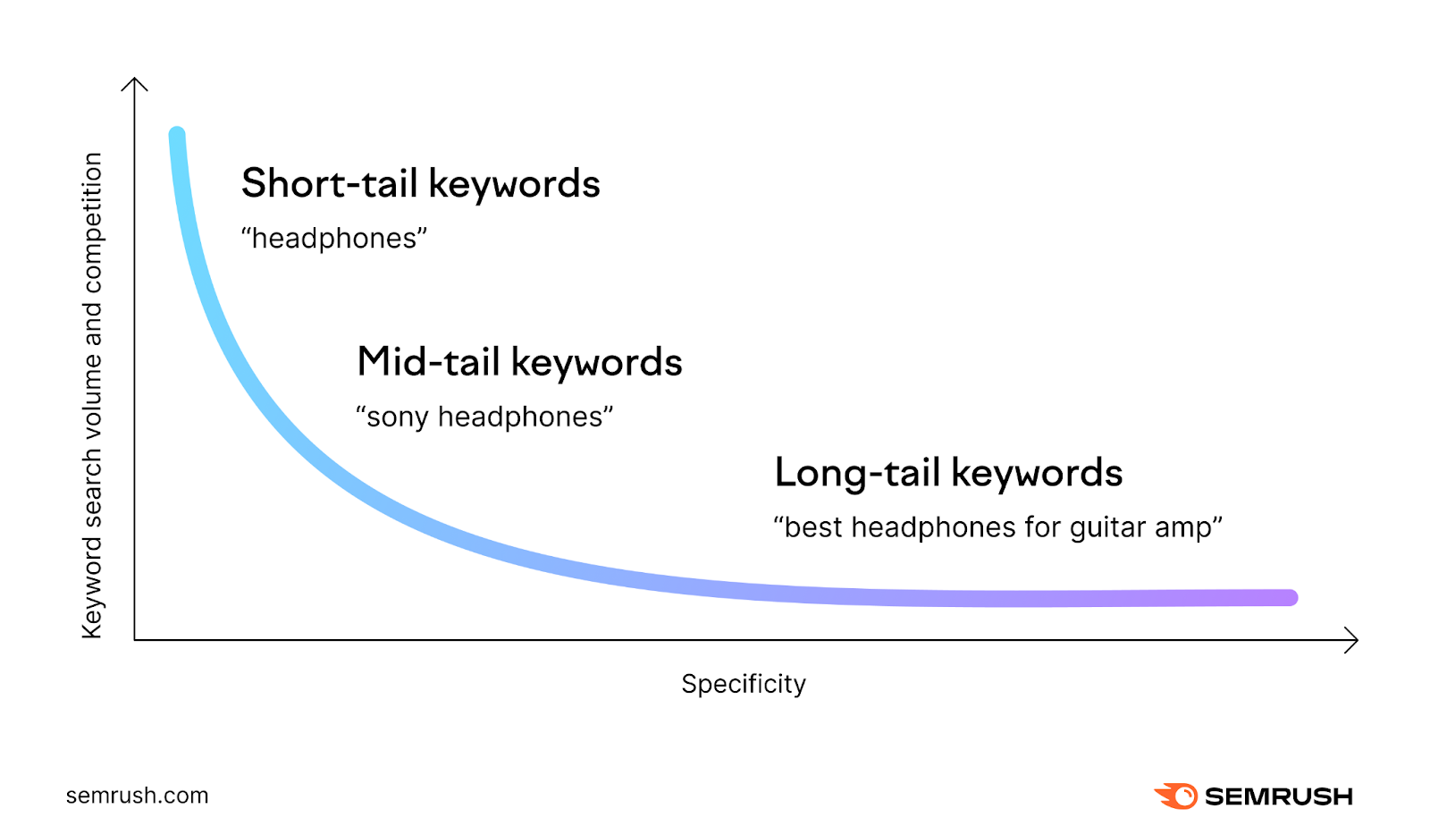 Short-tail keyword example is "headphones" while mid-tail keywords is "sony headphones" and long-tail keywords is "best headphones for guitar amp."