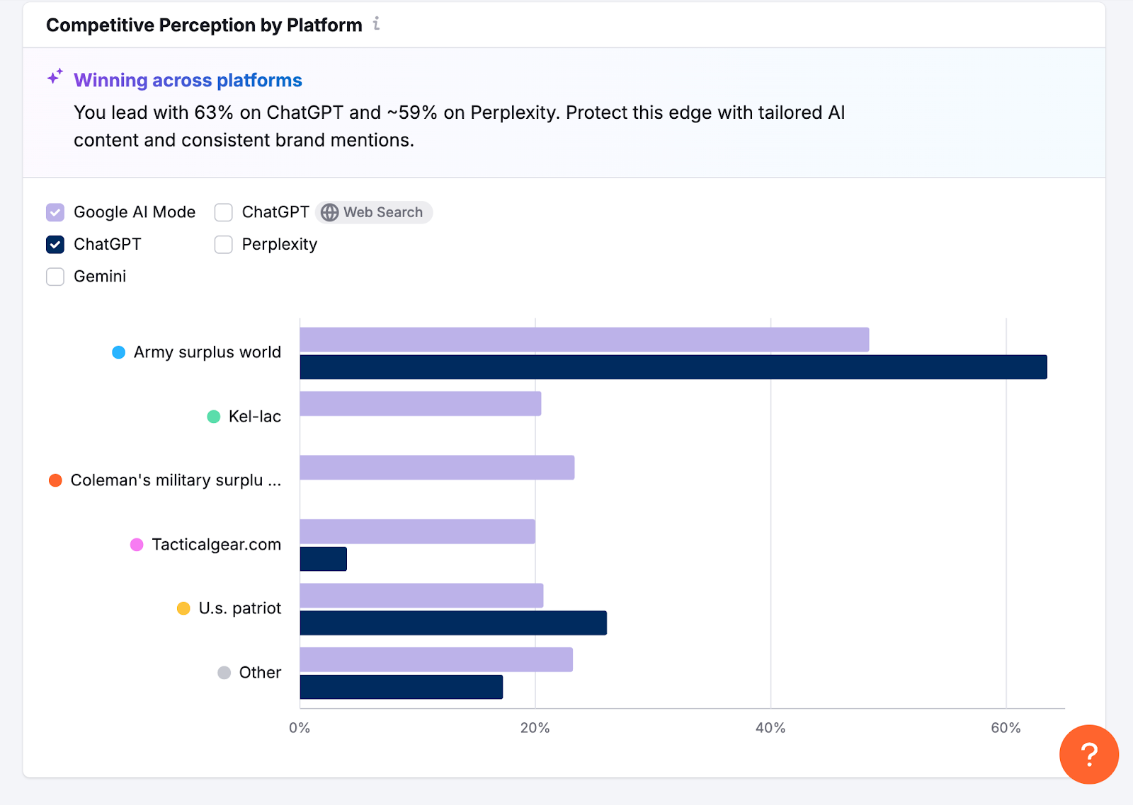 competitive perception graph of AI sentiment