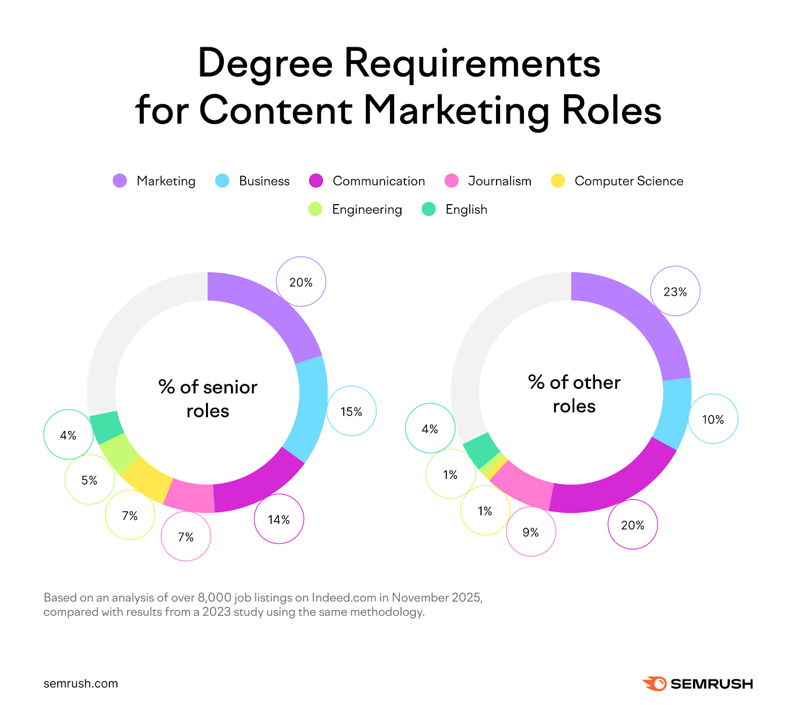 Degree requirements for content marketing roles