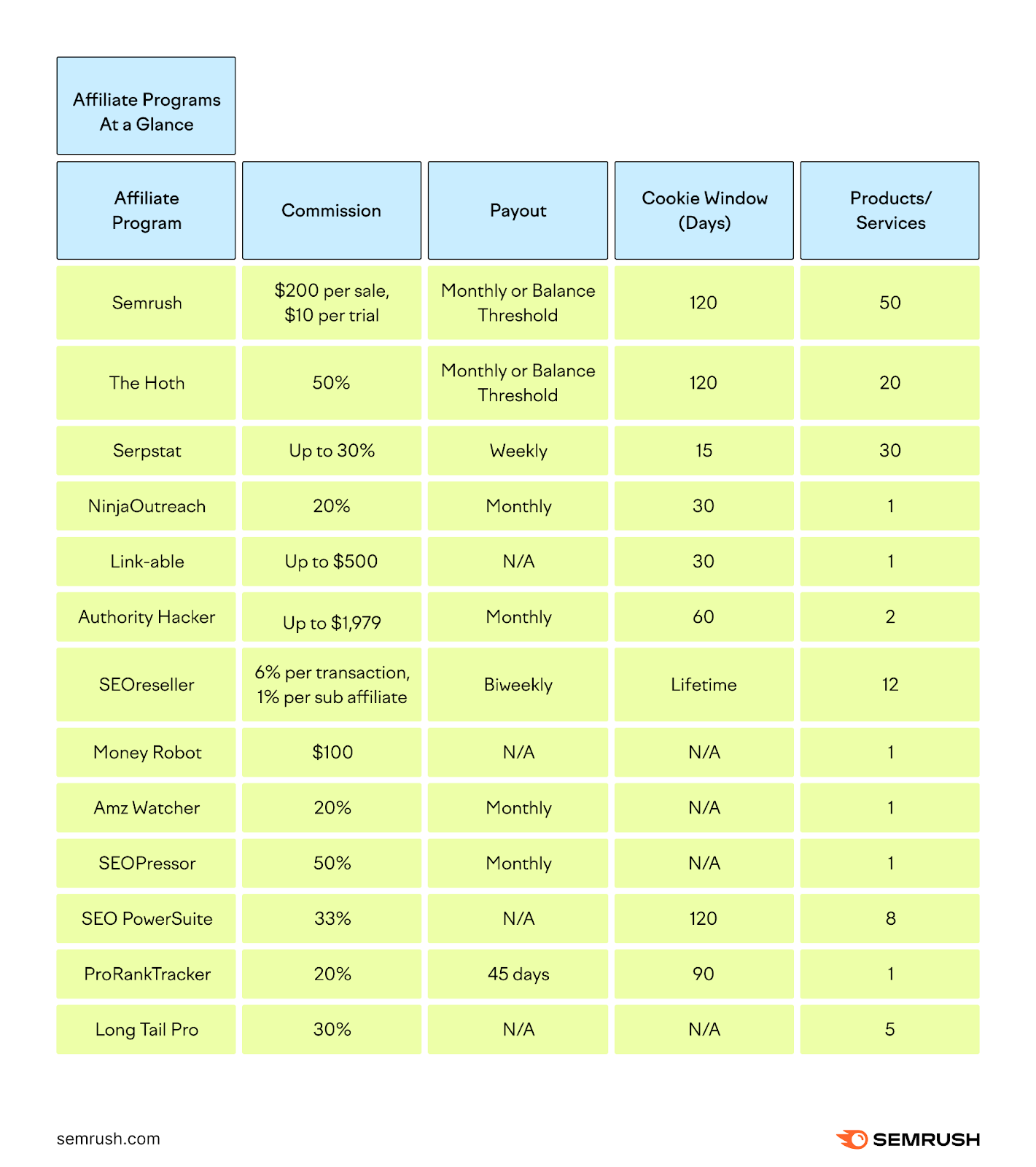 A table summarizing affiliate programs information, including commission, payout, cookie window (days), and products/services