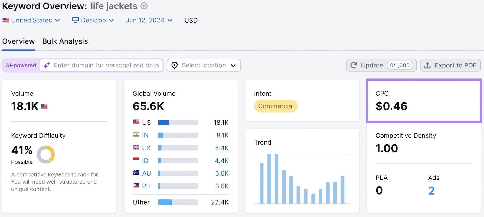Semrush Keyword Overview dashboard metrics for 'life jackets' with CPC box highlighted