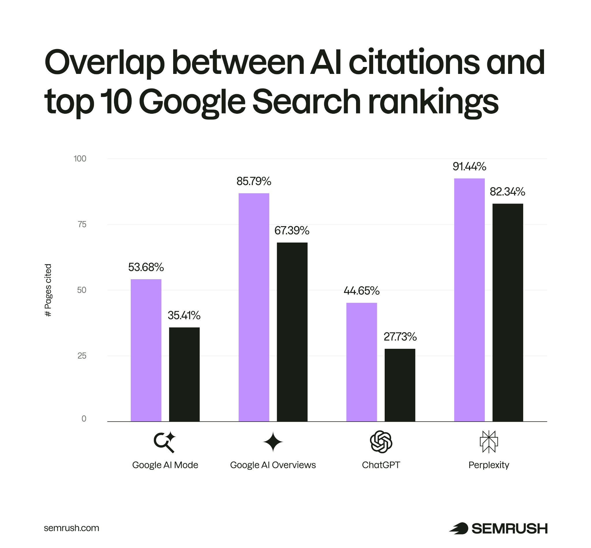 Overlap between AI citations and top 10 Google Search rankings
