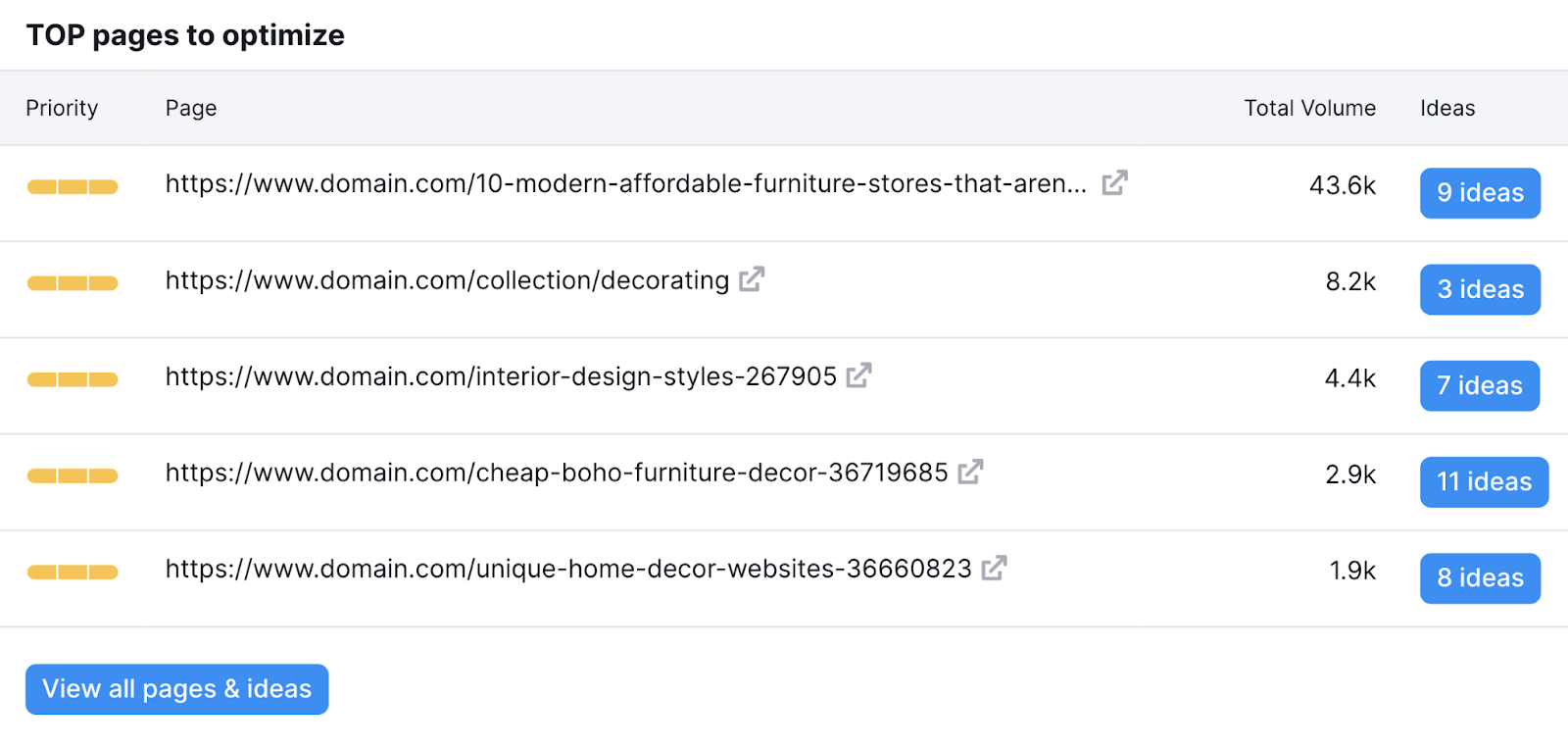 "TOP pages to optimize" table in On Page SEO Checker