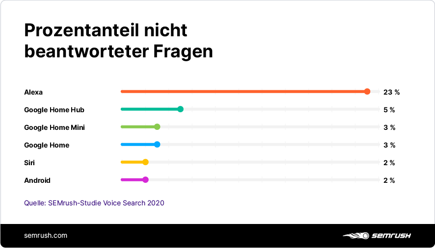 Infografik: Prozentanteile von den Voice-Assistenten nicht beantworteter Fragen
