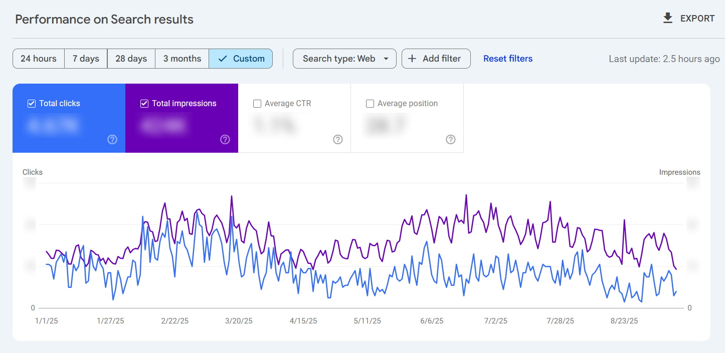 Google Search Console graph comparing clicks and impressions over time with custom date range selected.