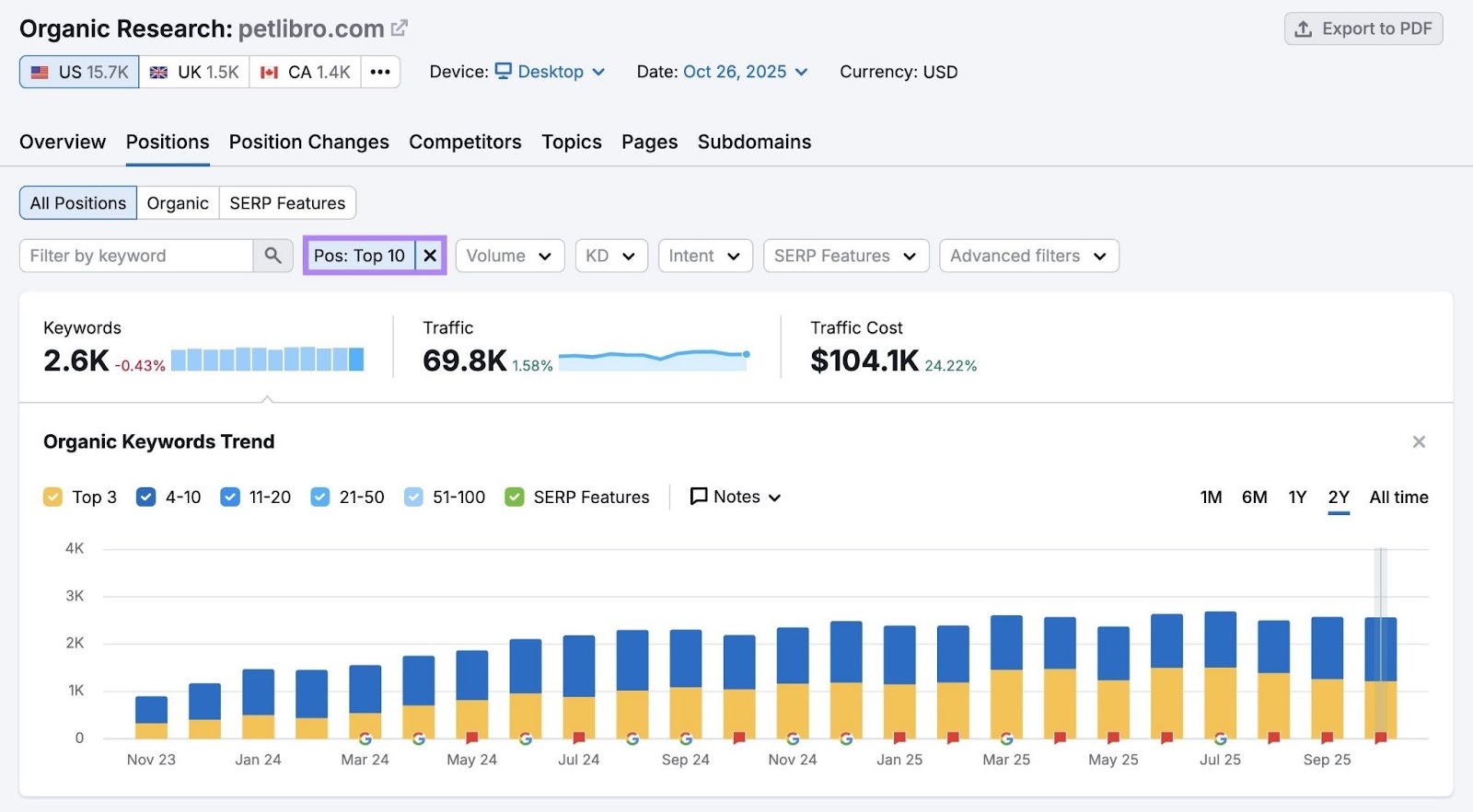Organic Rankings tool with the "Position" filter applied showing only keywords that rank in the top ten on Google.