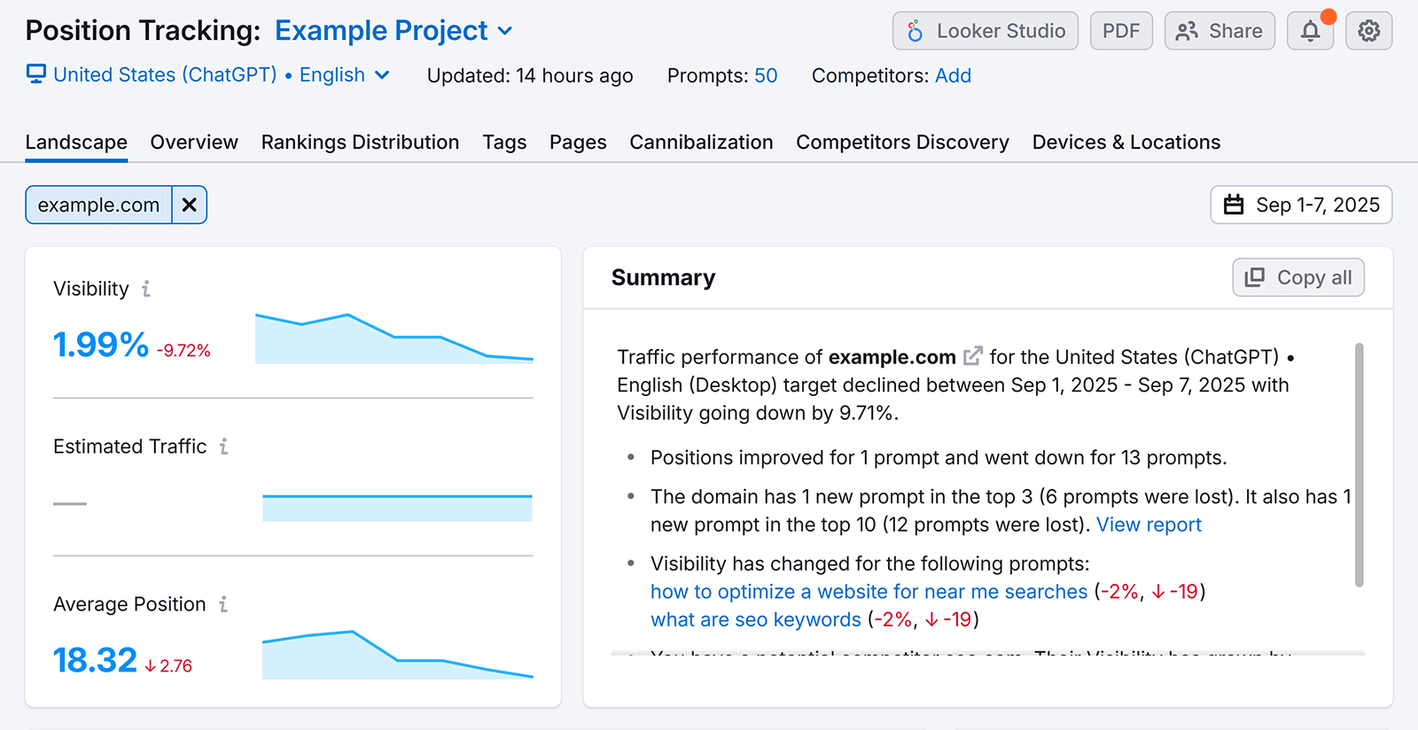 Position Tracking dashboard showing drop in visibility, traffic, and average position for example.com