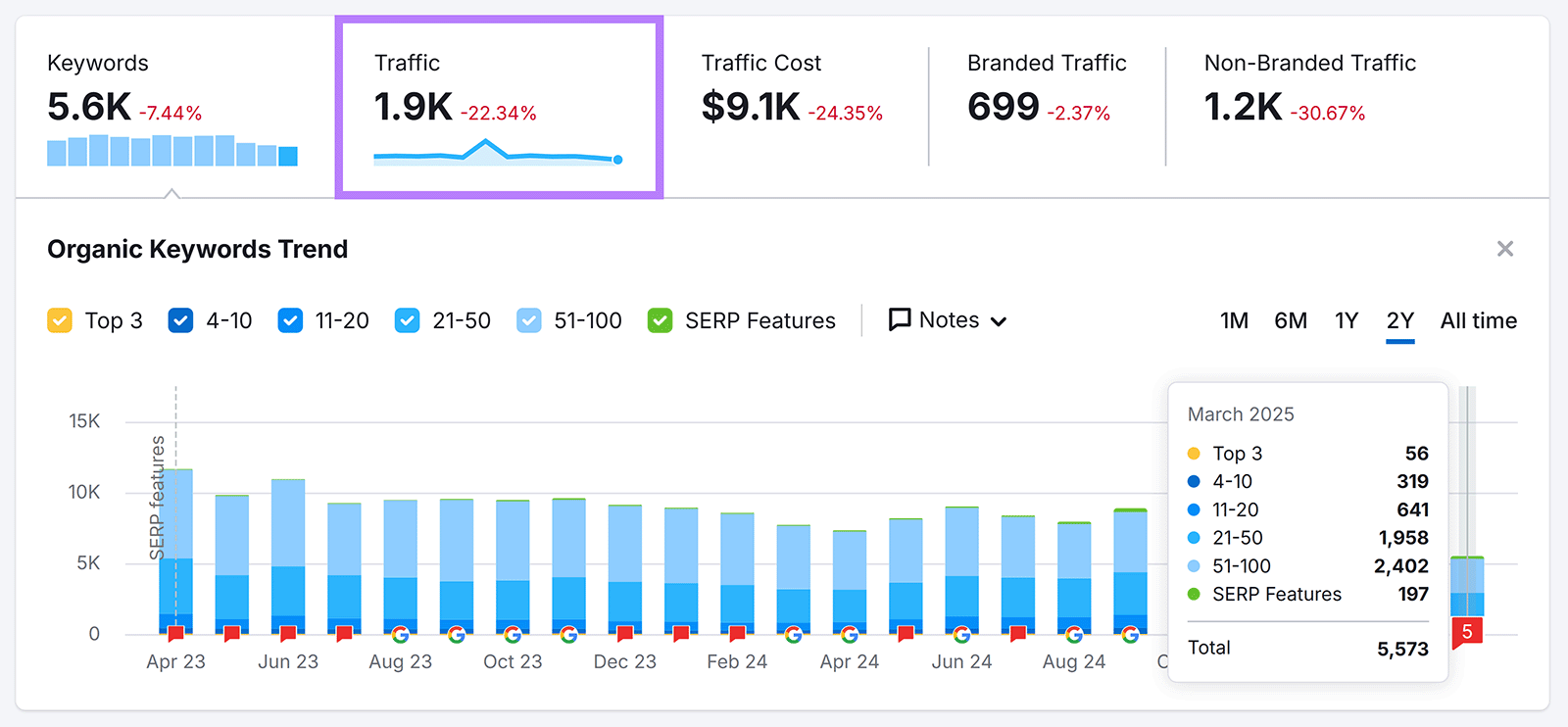 Organic Rankings performance report with Traffic tab showing 1.9K highlighted