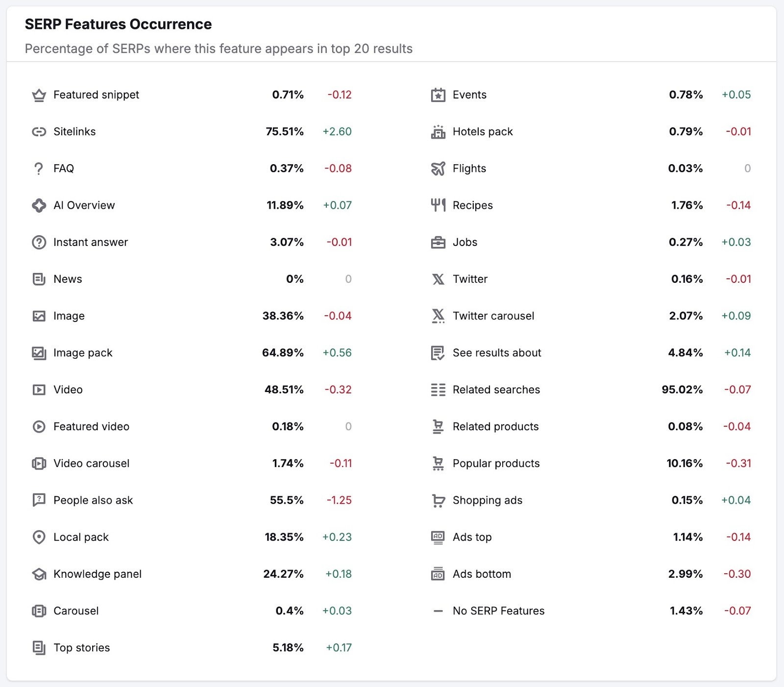 SERP Features Occurrence showing how SERP features like Featured snippets, FAQs, and AI Overviews, etc. change over time.