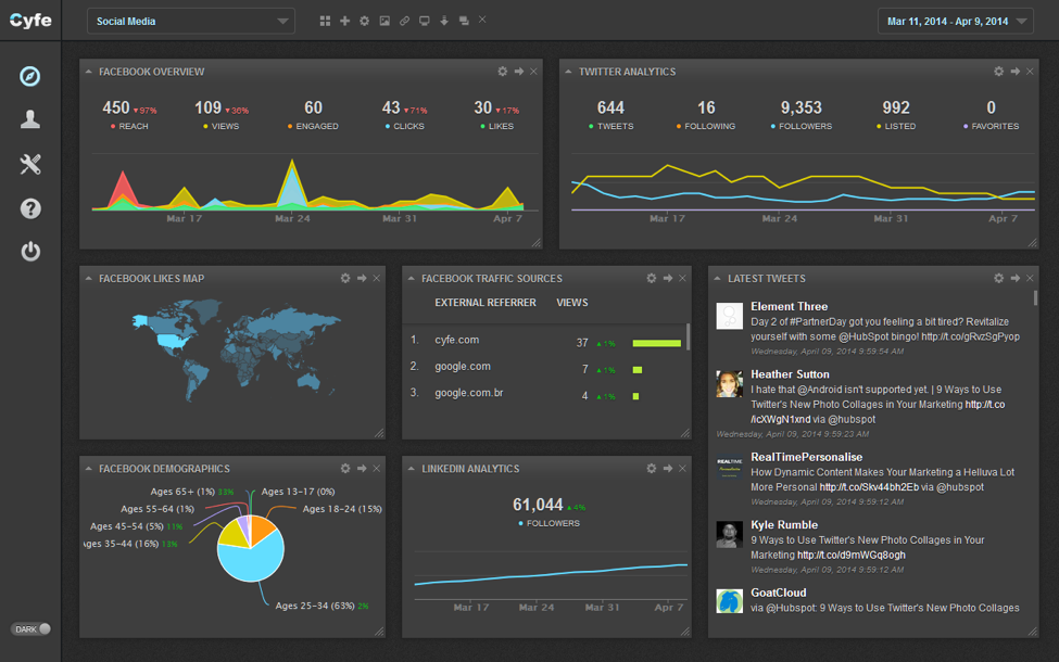 Cyfe tool for online marketing