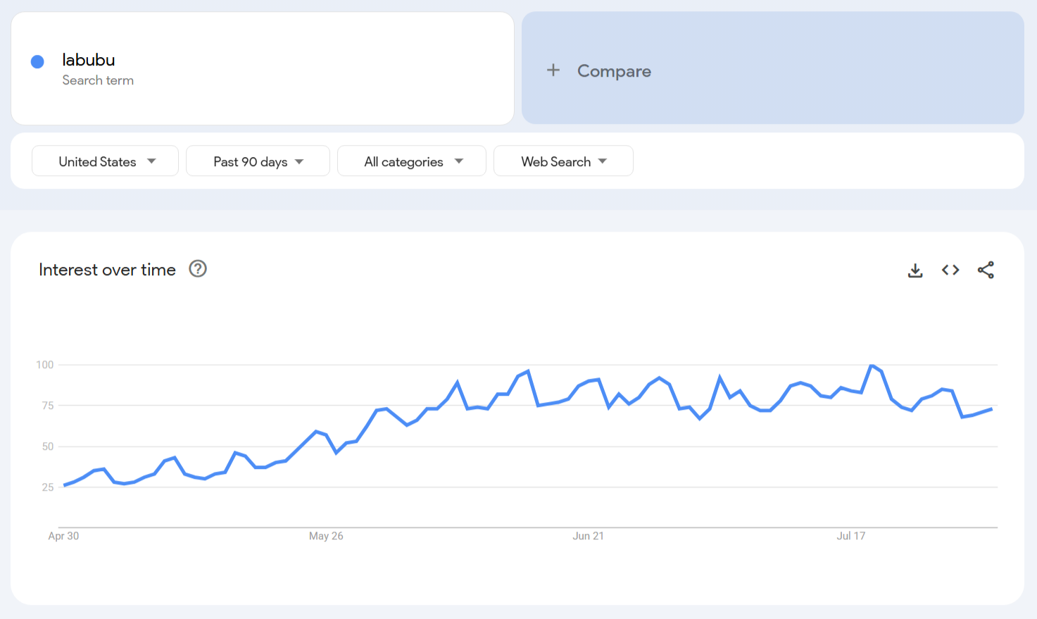 A keyword shows an upward trending graph in interest over time.