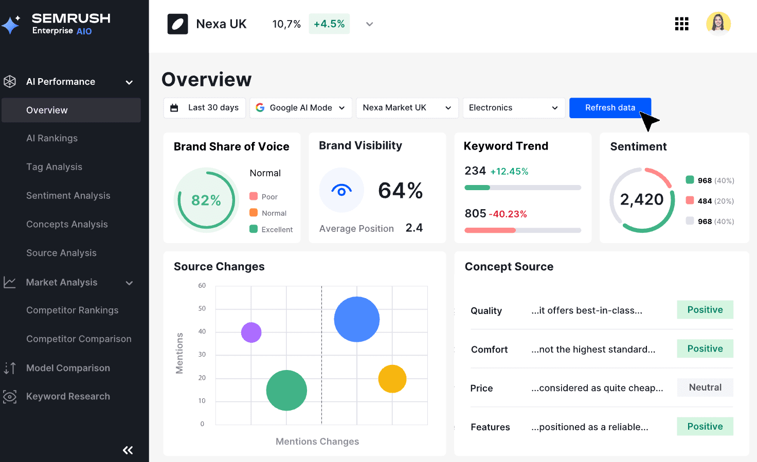 Semrush AIO - best AI visibility tool for enterprise