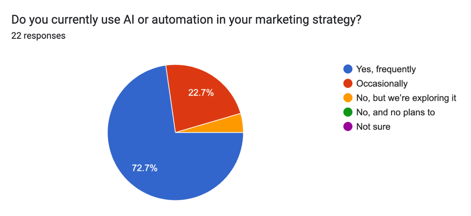 72.7% of marketers said yes, frequently. 22.7% of marketers said occasionally.