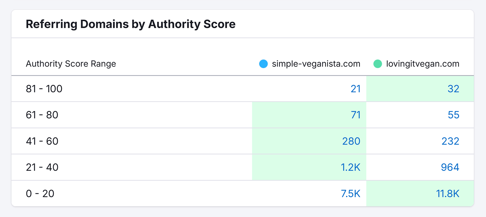 Table of referring domains grouped by authority score for two domains.