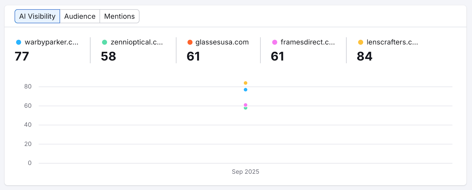 Tracking ChatGPT visibility AI Visibility Toolkit: Comparing domains