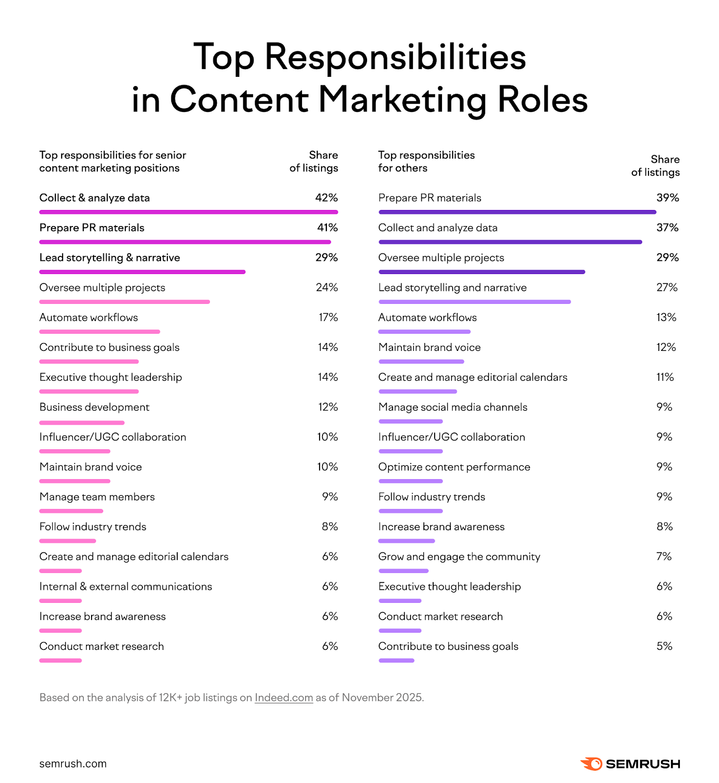 Top responsibilities for content marketers in 2026