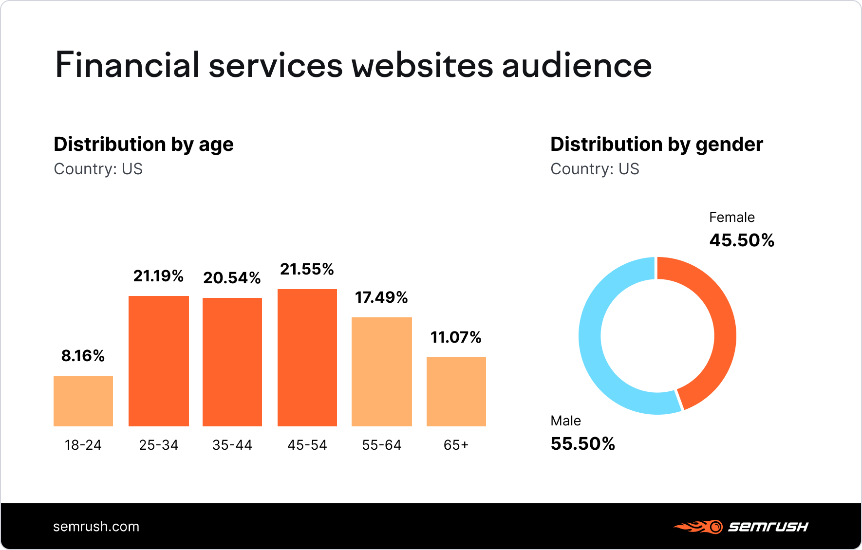 Financial services websites audience