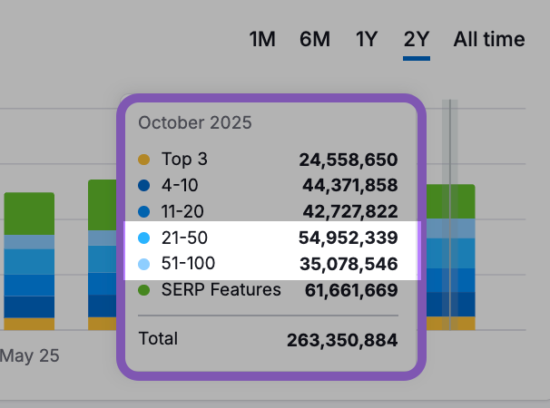 Semrush Organic rankings details about reddit's keywords