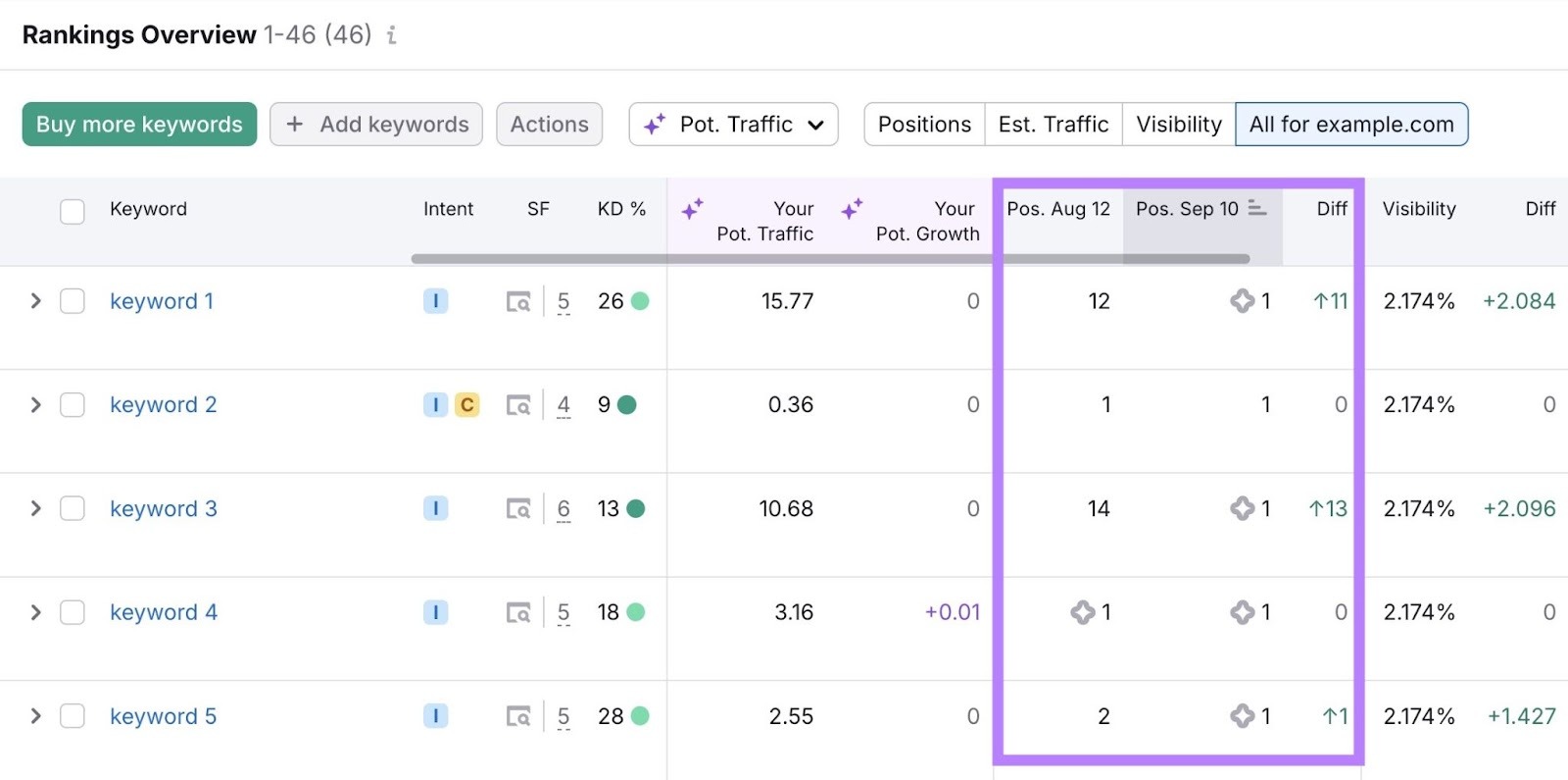 Rankings Overview on Position Tracking showing how tracked keywords perform over time.