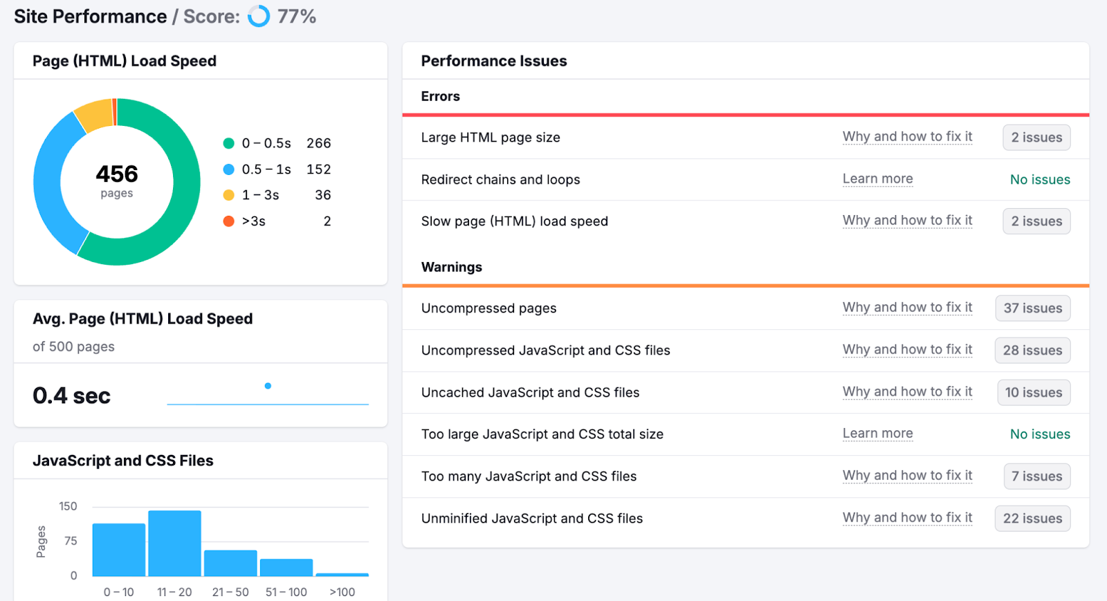 Site Audit's Site Performance report showing a website that has fast speed overall.