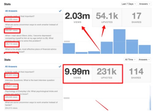 Deepak Shukla's Quora statistics
