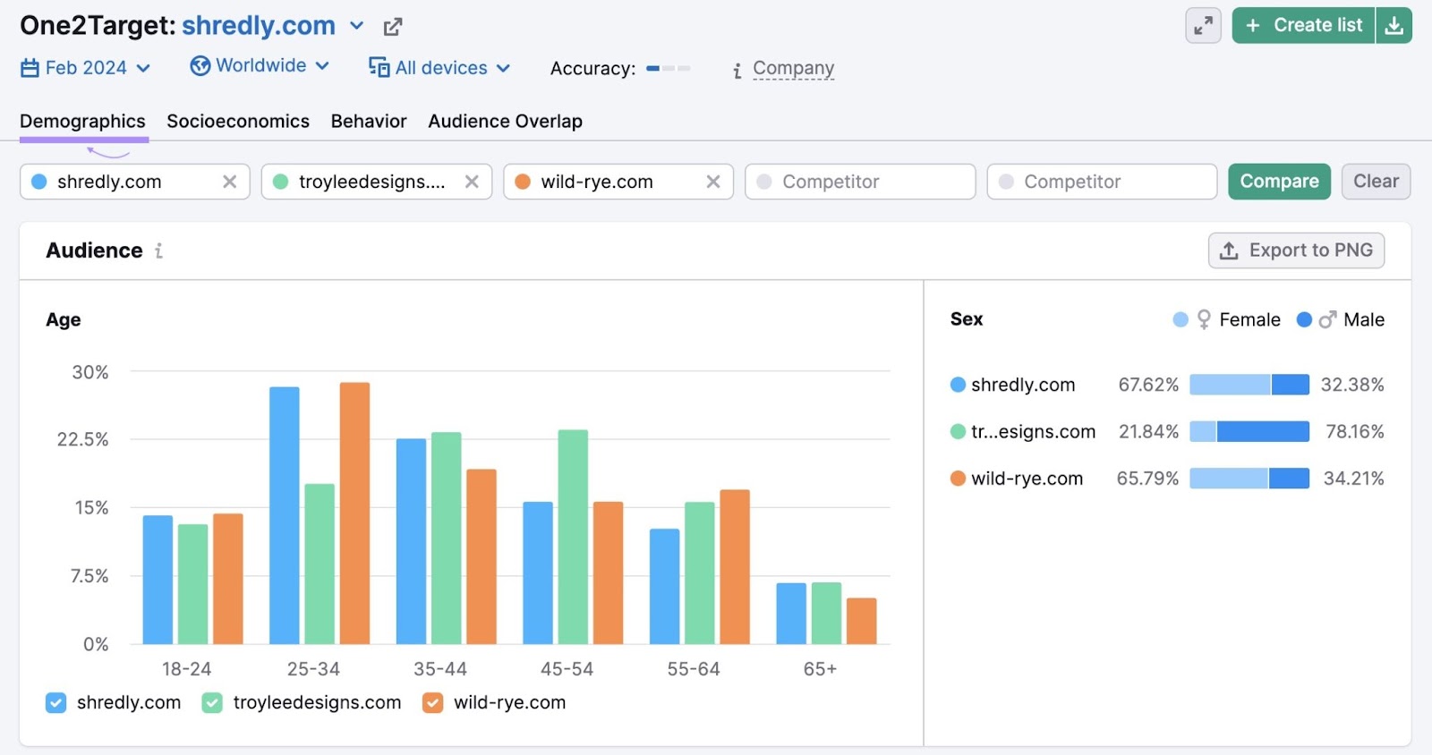 A section of "Demographics" dashboard in One2Target tool, showing audience's age and sex