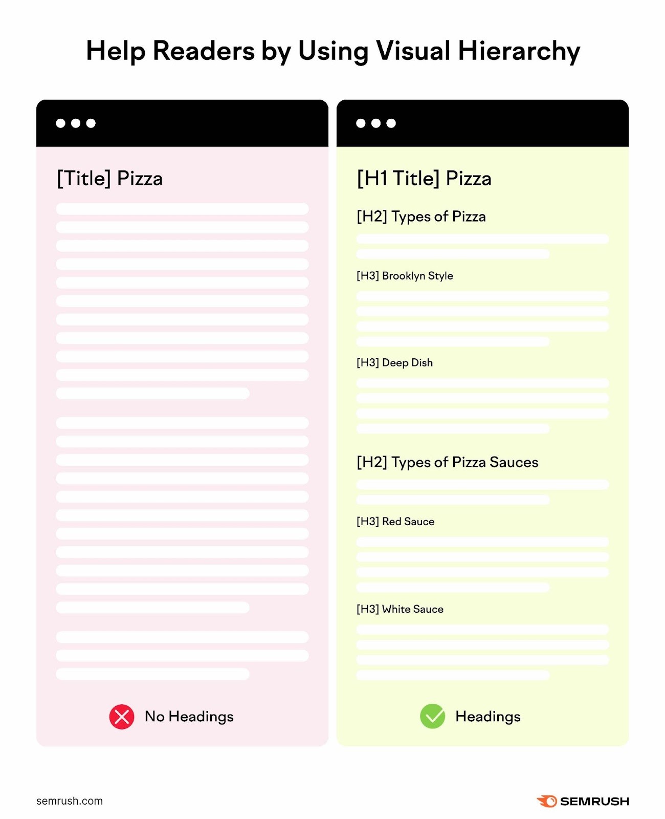 Side-by-side pages showing one without any headings versus another demonstrating clear visual hierarchy by using an H1, H2s, and H3s.
