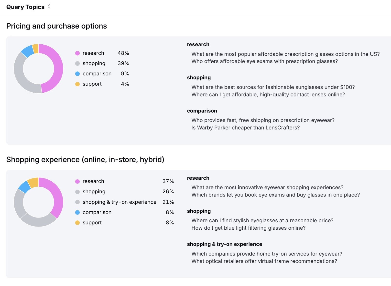Questions report on the AI SEO toolkit showing query topics grouped by pricing, shopping experience, etc.