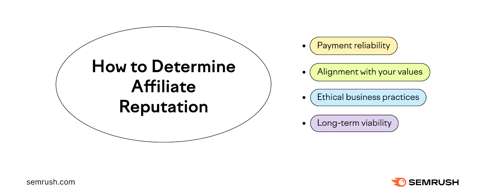How to determine affiliate reputation