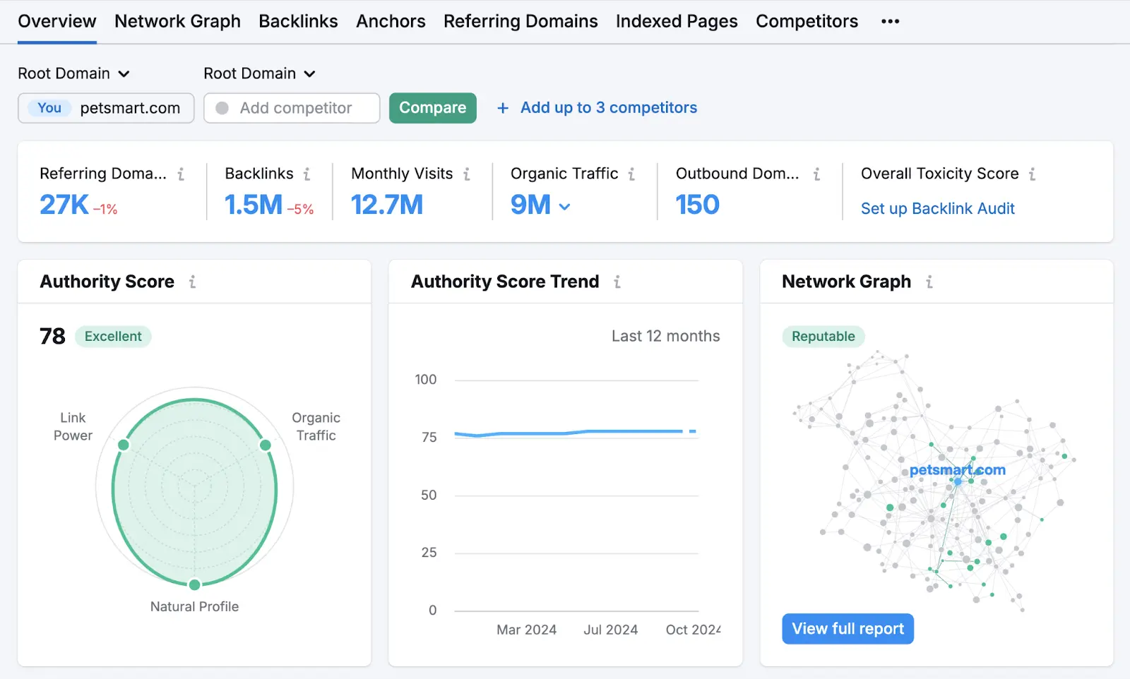 Backlink overview with authority score, a 12-month trend line, and a network graph for petsmart.com.