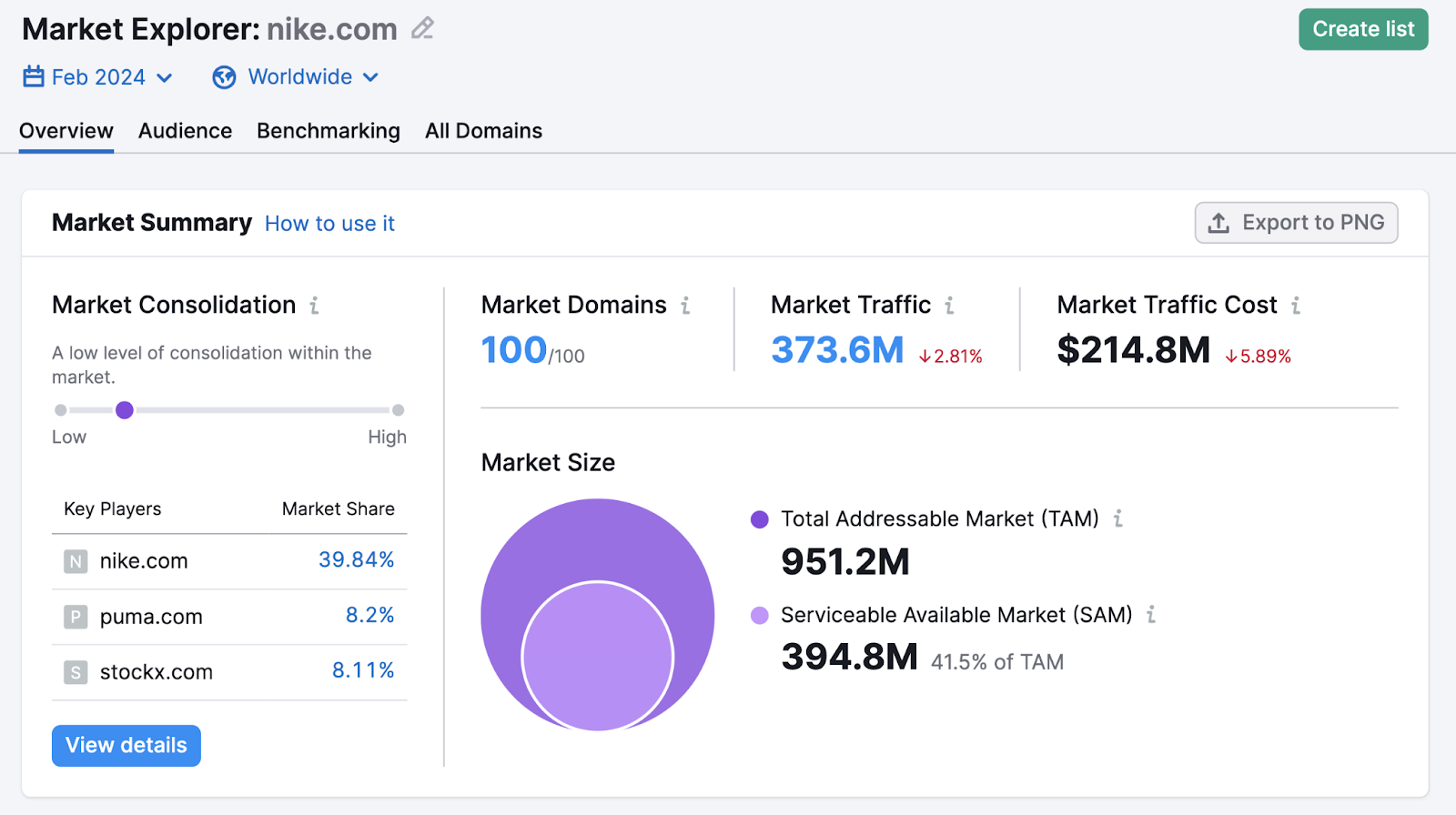 Market summary dashboard for nike.com in Market Explorer tool