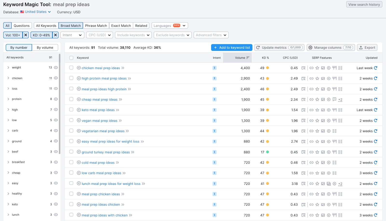 A filtered list of keywords in Keyword Magic Tool