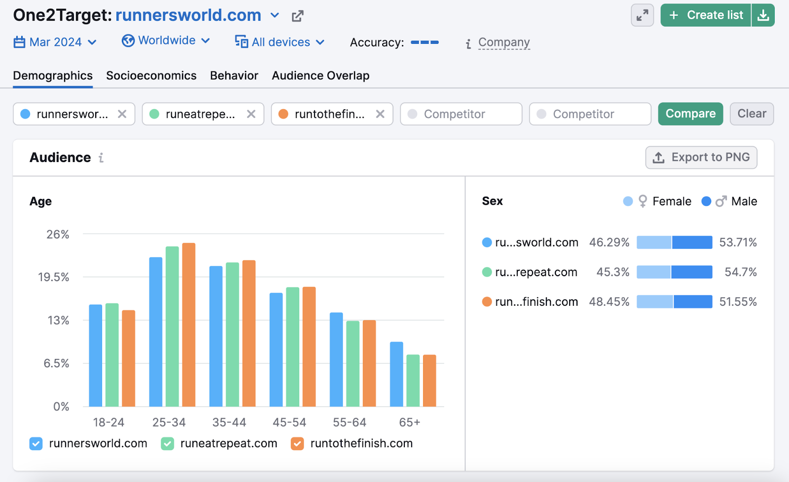audience report shows audience age and gender