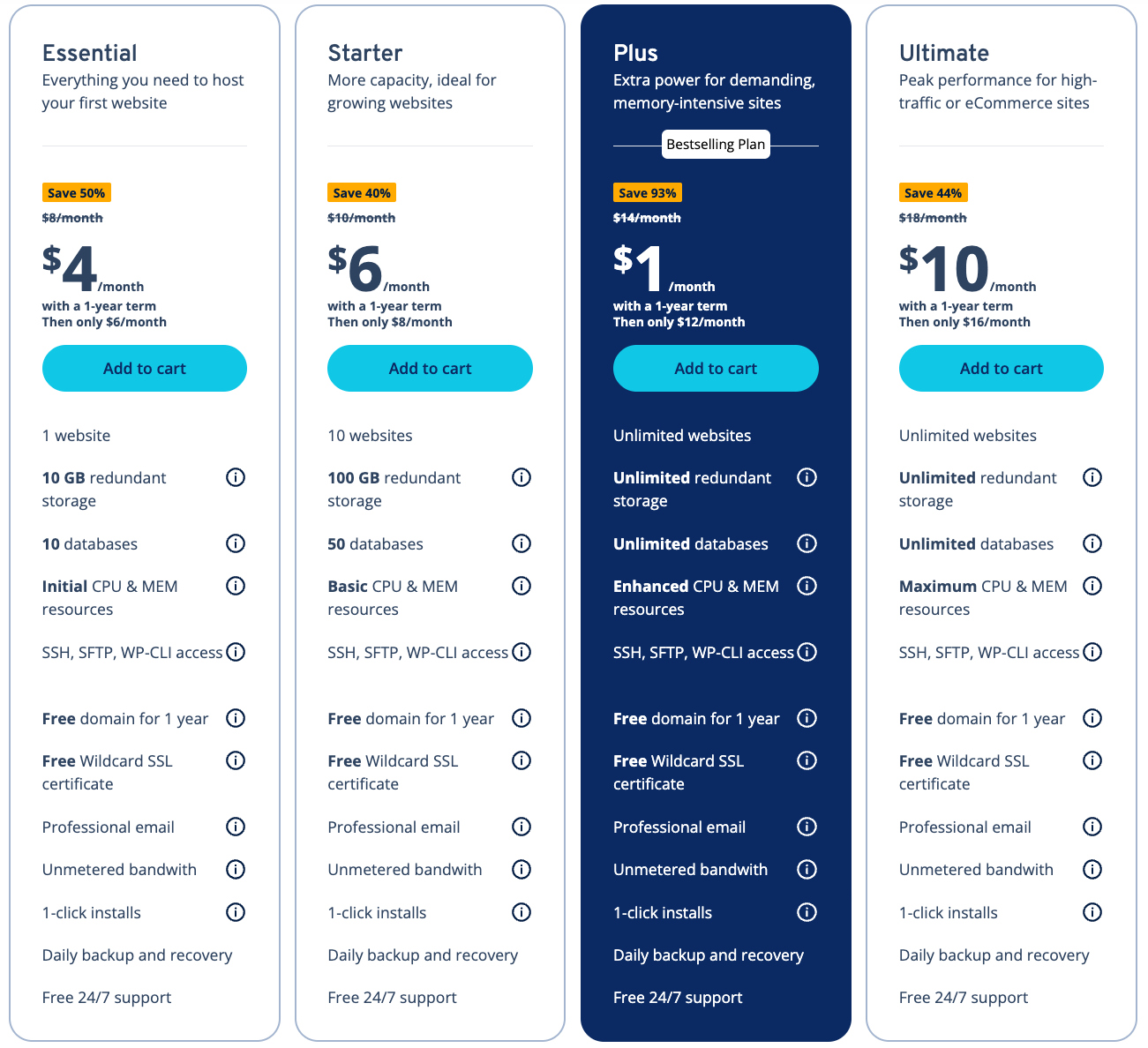 IONOS has four pricing options: $4/month, $6/month, $1/month, and $10/month.