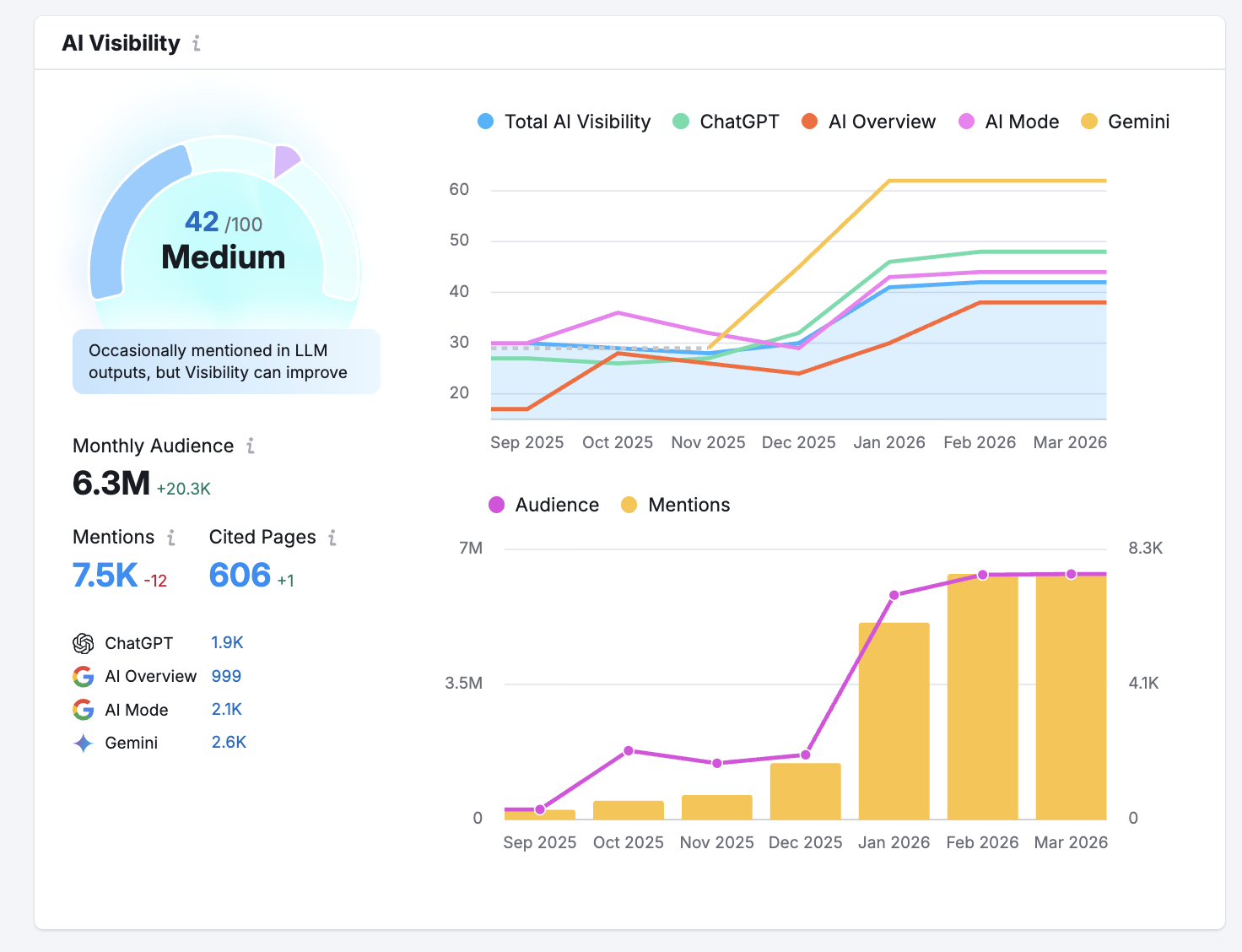 Visibility Overview report showing data like a total score, performance by platform, monthly audience, mentions, cited pages, etc.