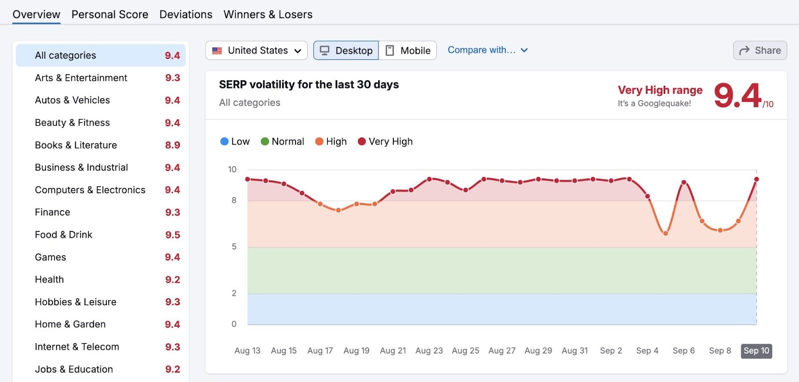 Semrush Sensor dashboard showing SERP volatility for the last 30 days.