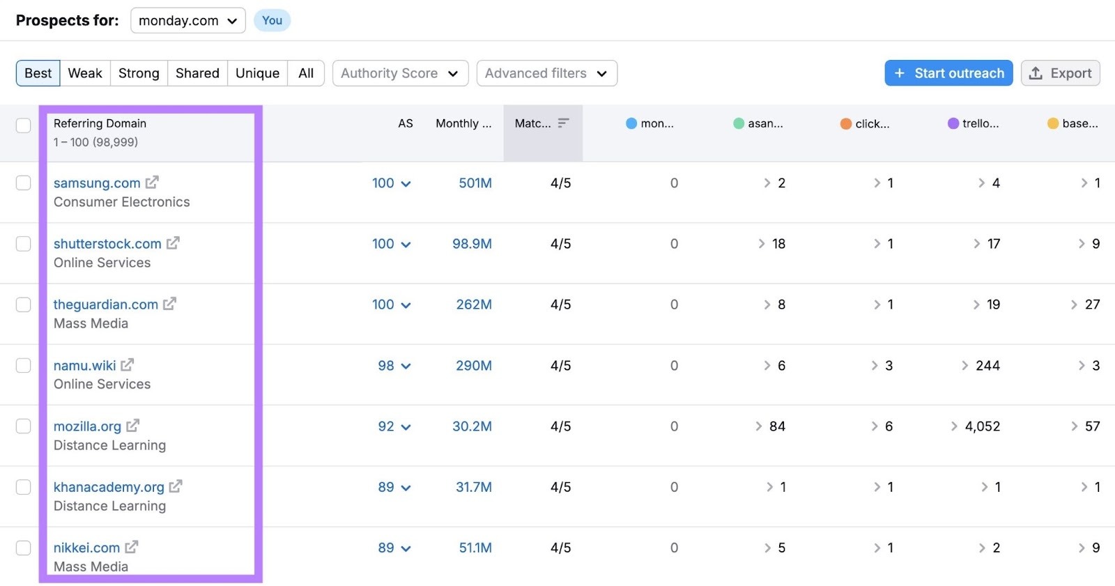Backlink Gap report showing a list of websites linking to a domain's competitors but not to their site.