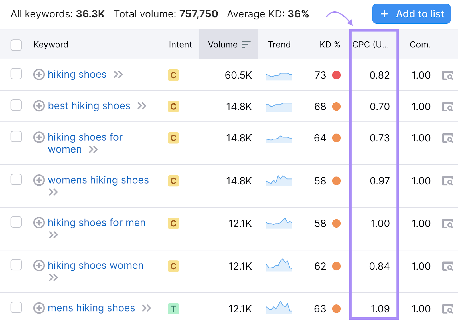 Keywords table with "CPC" column highlighted in Keyword Magic Tool