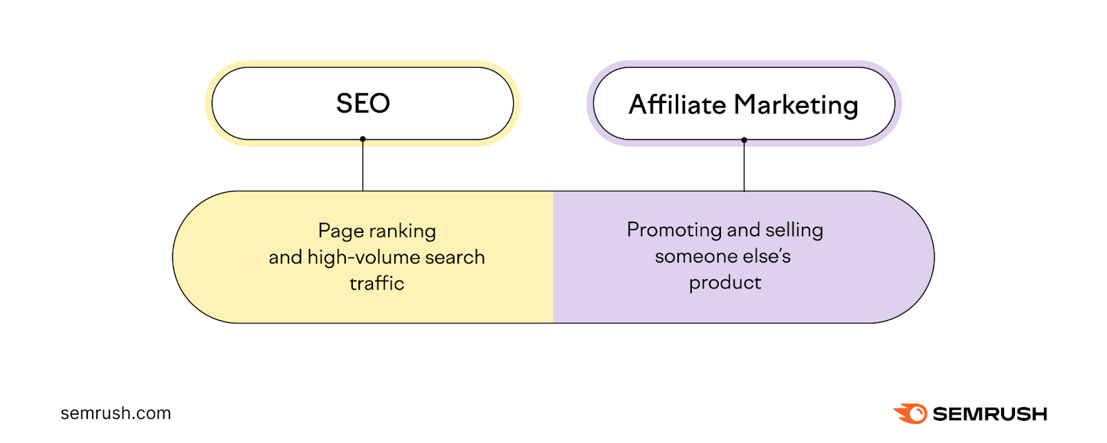 Affiliate marketing and SEO's purposes