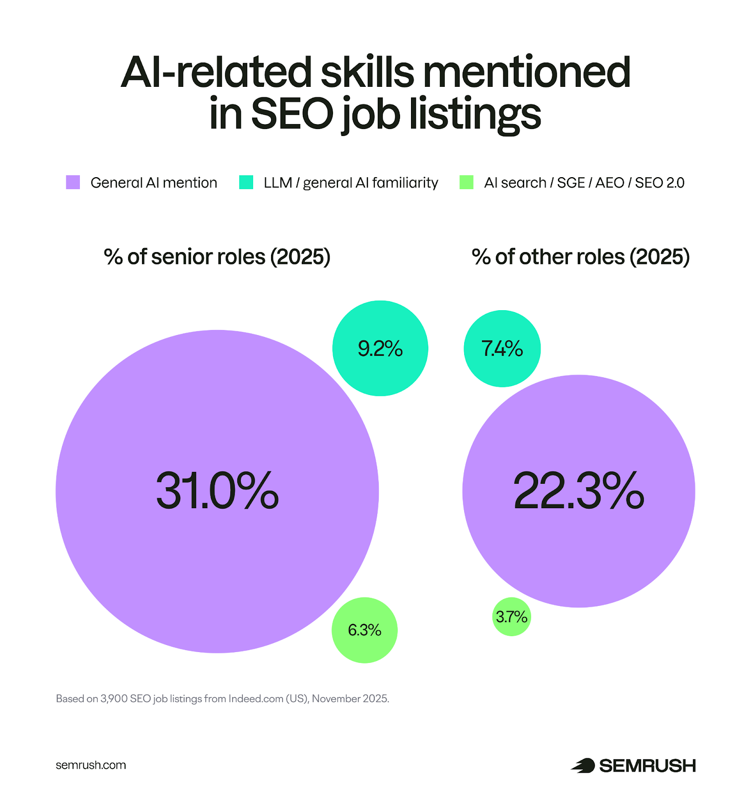 AI-related skills mentioned in SEO job postings