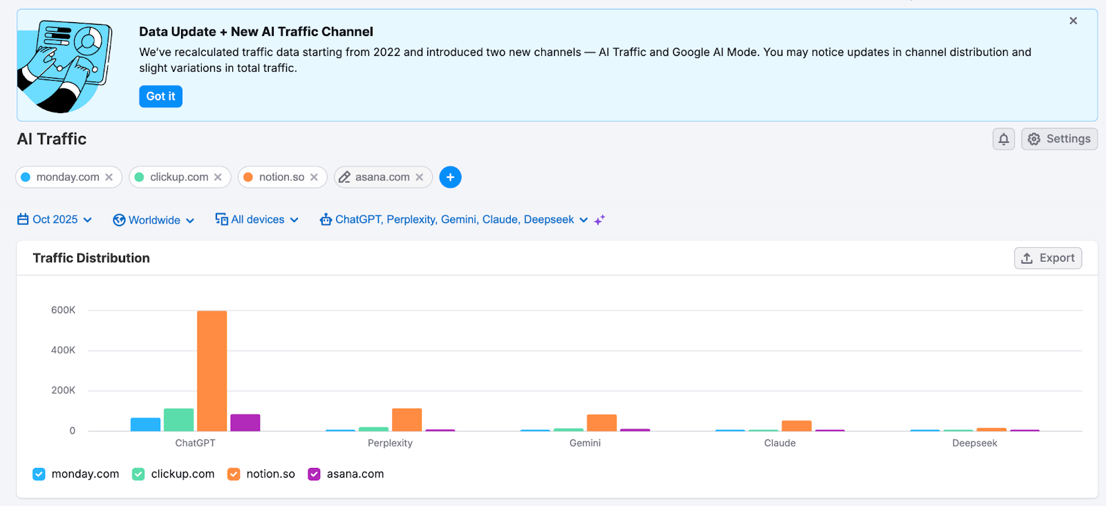Semrush's Traffic & Market Insights - tracking competitors' AI traffic