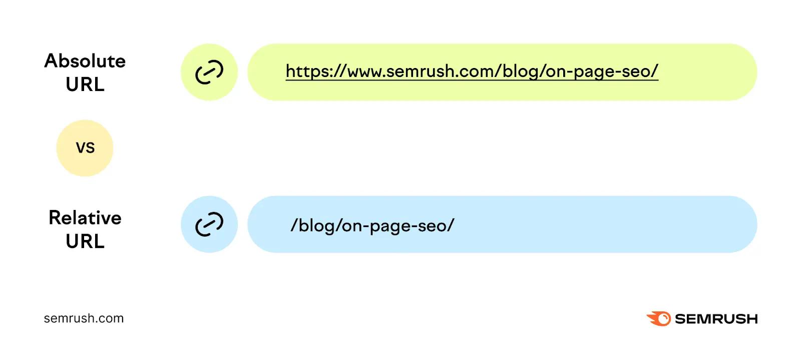 absolute url is "https://explodone.toolsurf.com/blog/on-page-seo/" while the relative url is "/blog/on-page-seo/"