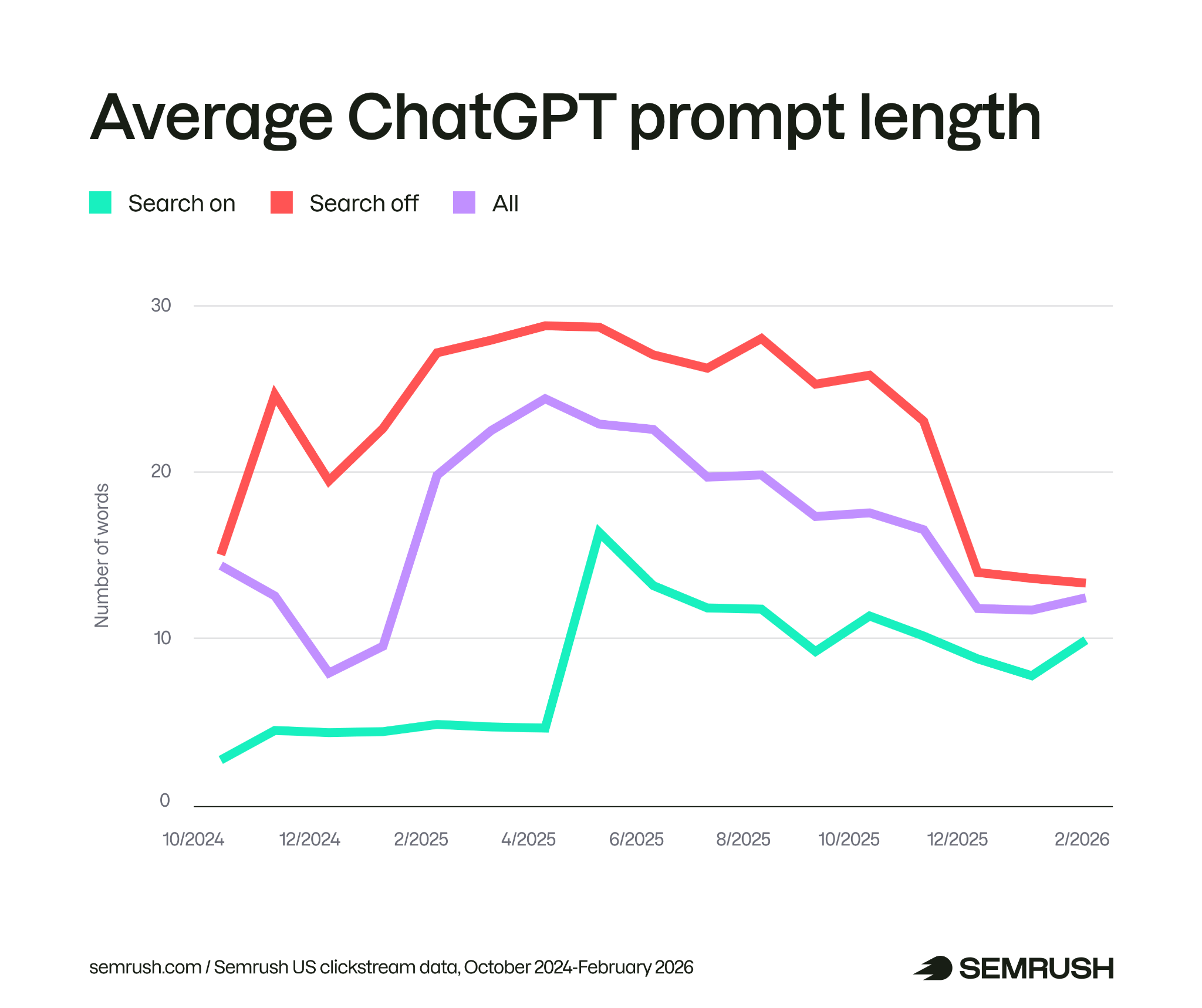 average length of chatgpt prompts