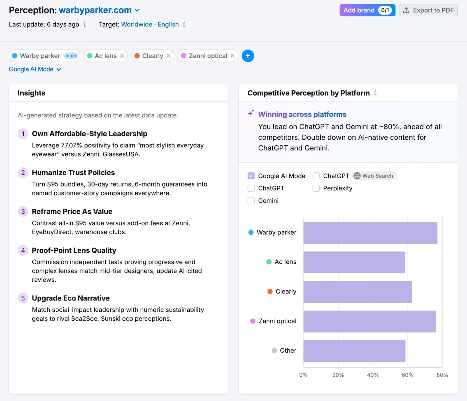 The Perception report on the AI Visibility toolkit showing personalized insights and competitive perception by platform for a brand.