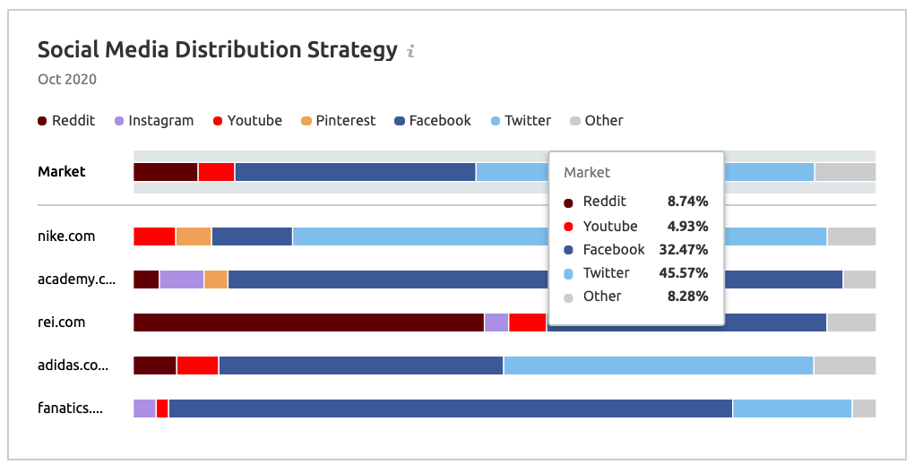 Top Social Media Channels for Sport & Outdoors category