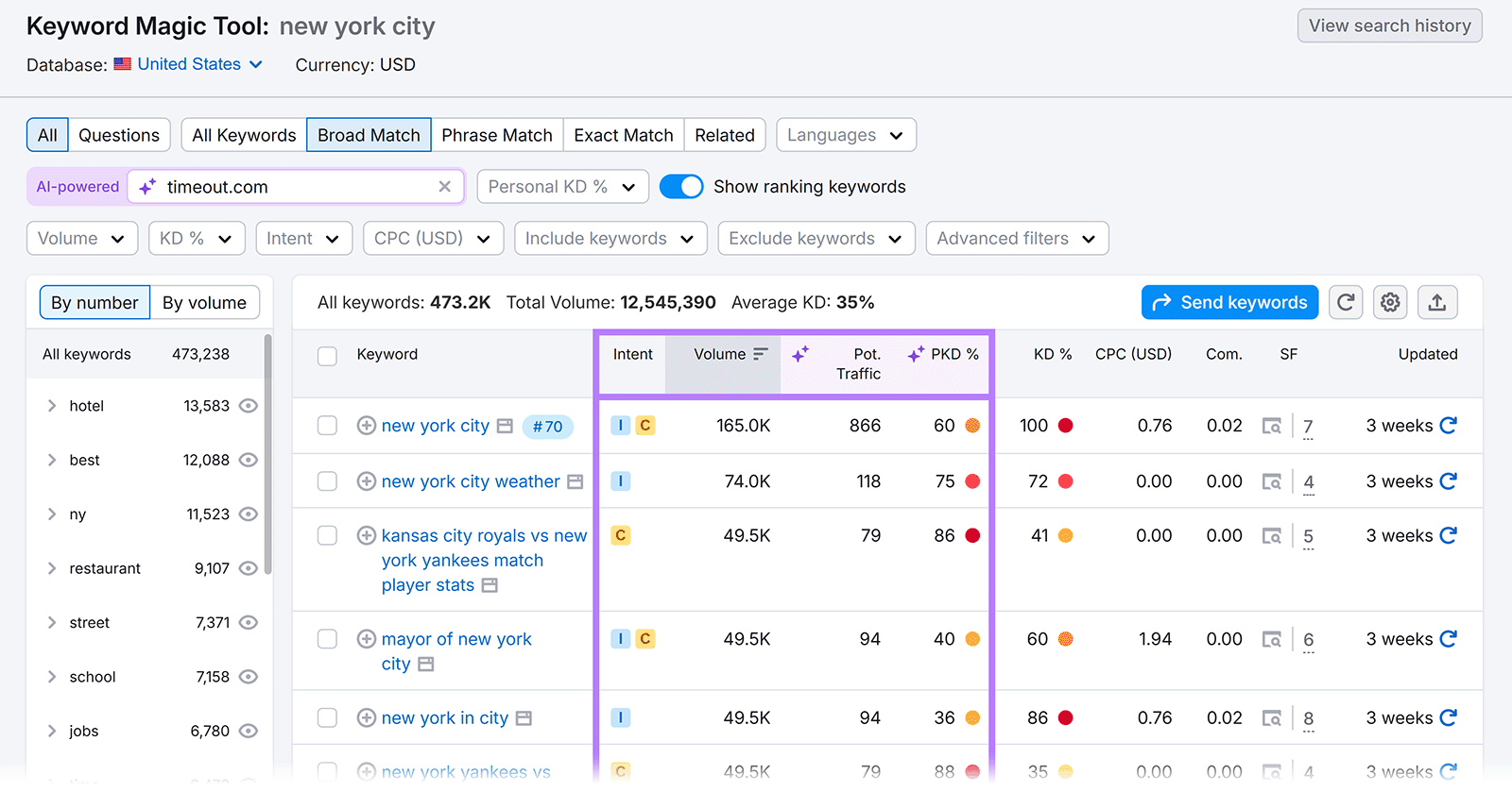 Keyword Magic Tool results for "new york city" showing keyword list with volume, potential traffic, and KD%.