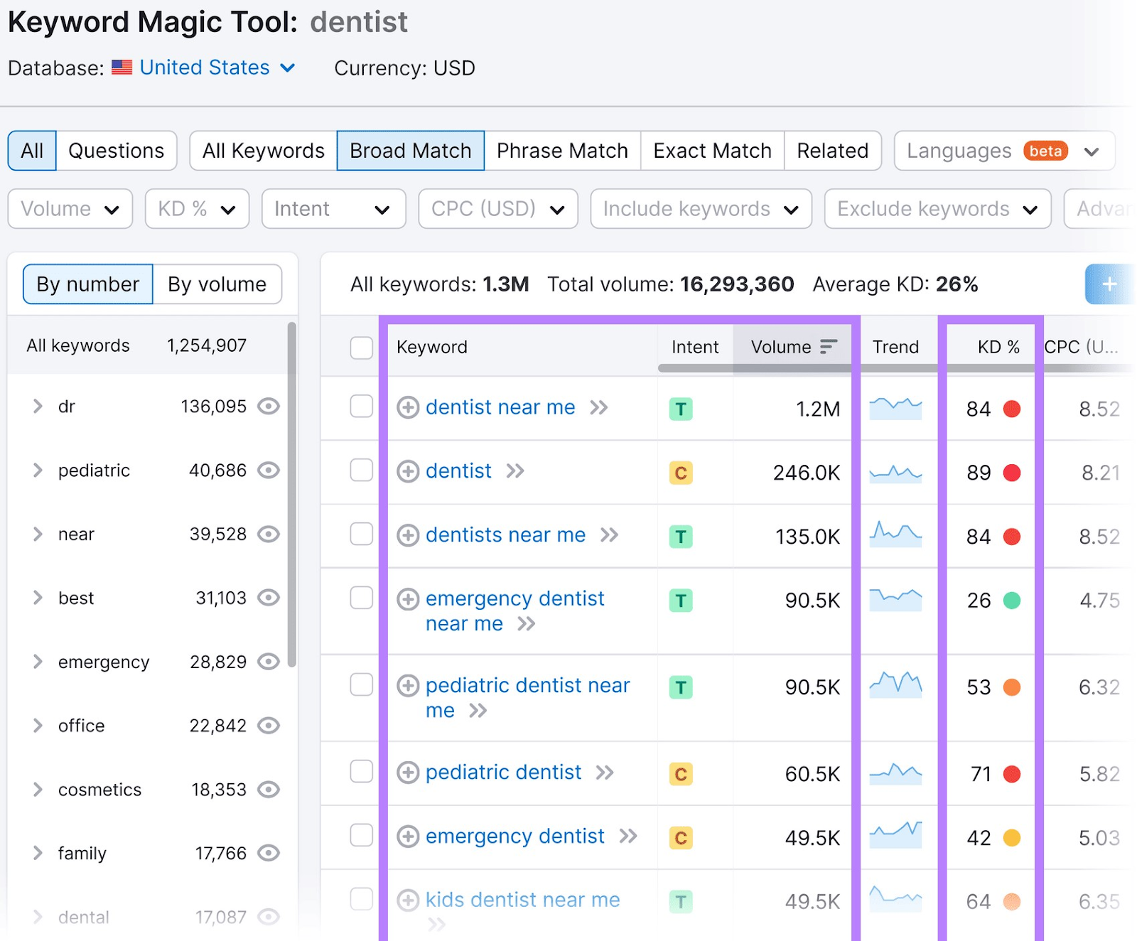 Keyword Magic Tool results for "dentist"