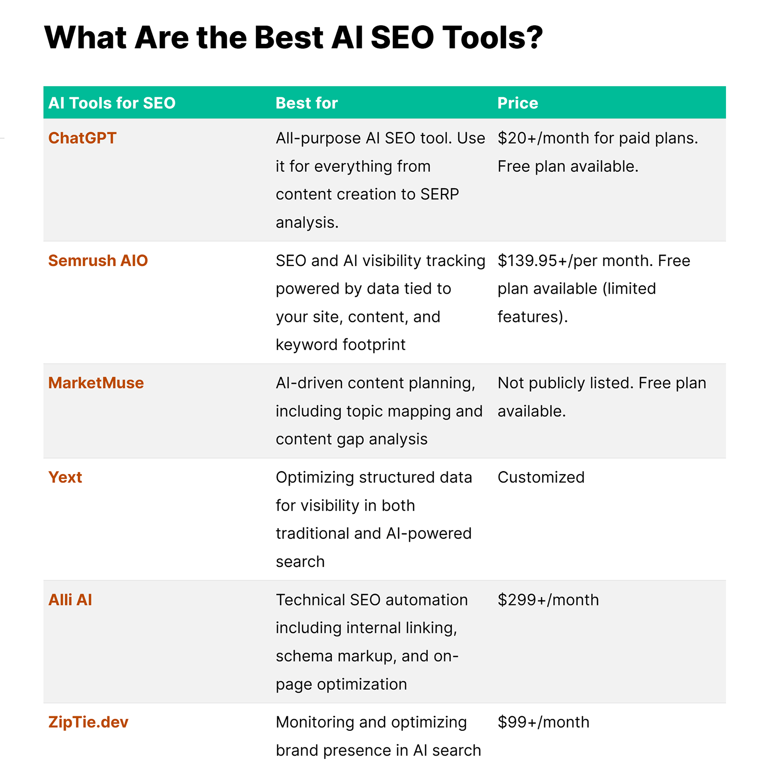 Comparison table listing top AI SEO tools with columns for best use cases and pricing.